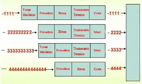 Fig. 3-6. Layout Celular (Stevenson, 2001) 