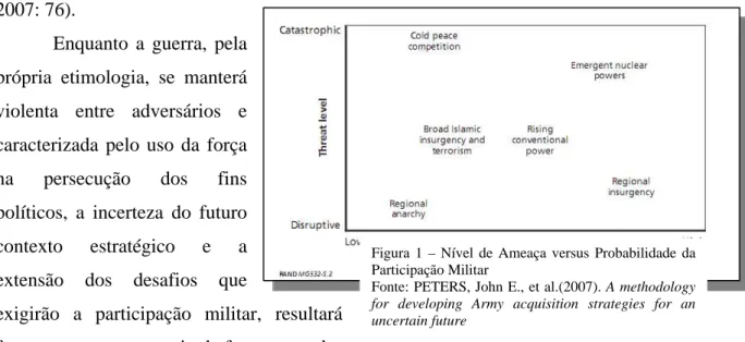 Figura 1 – Nível de Ameaça versus Probabilidade da  Participação Militar 