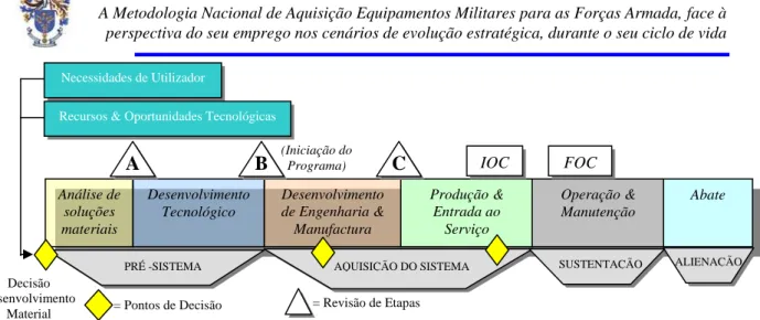 Figura 4 – Sistema de Aquisição de Equipamentos Militares  Fonte: Adaptado US DOD.2008