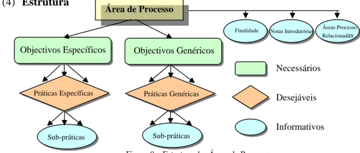 Figura 8 – Estrutura das Áreas de Processo 