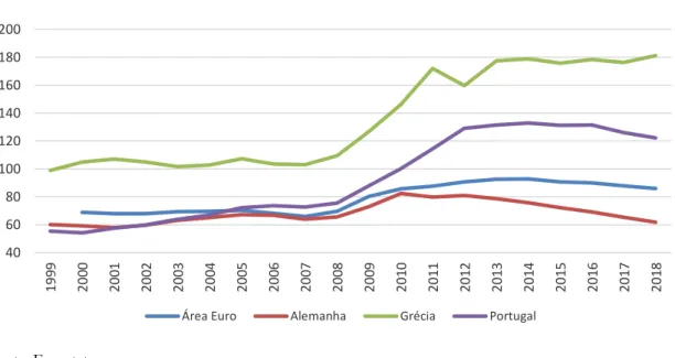 Figura 3 - Dívida pública em % do PIB 