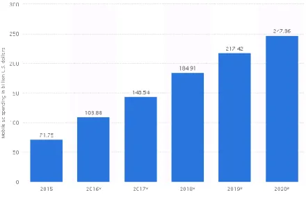 Figure 1- Mobile internet advertising spending worldwide from 2015 to 2020 (in billion U.S
