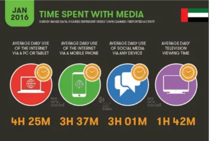 Figure 2 - Time Spent with Media January 2016 report  (Source: Omair, 2016, para. 2) 