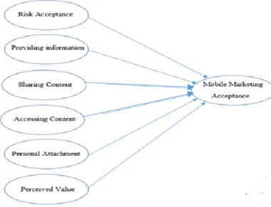 Figure 5- Proposed  Research Model   (Made by the author) 