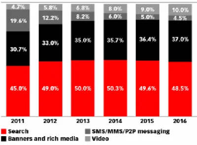 Figure 7 - US Mobile Ad Spending Share by Format 2011-2016  Source: (Dogtiev, 2015, para