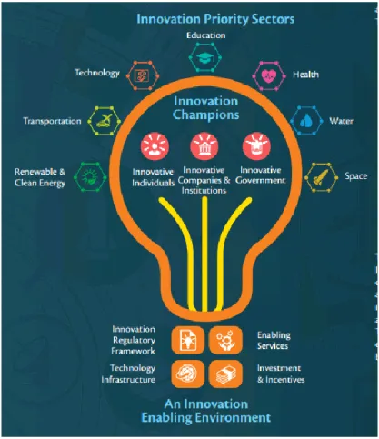 Figure 8 - National Innovation Strategy Framework  Source: (UAE Government, 2015, p.15) 