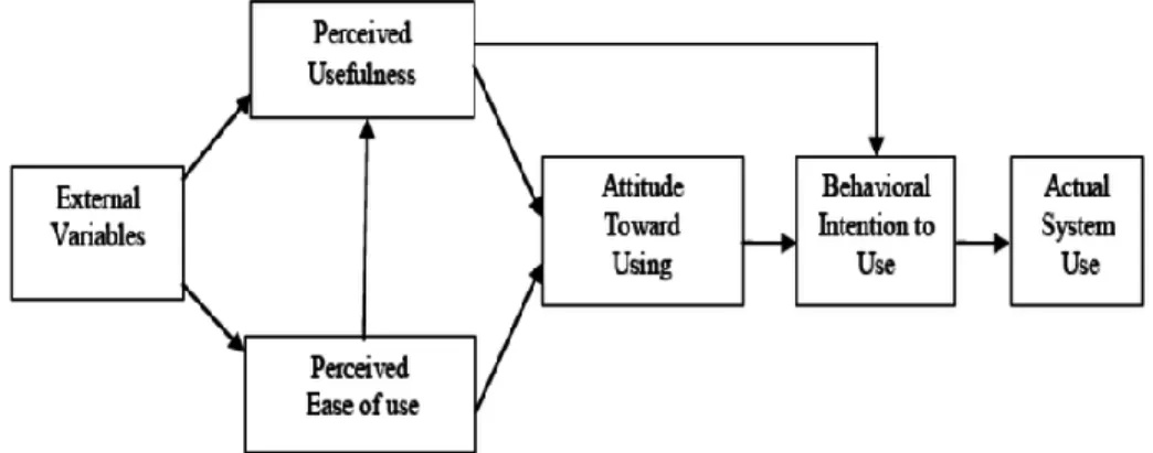 Figure 12 - Technology Acceptance Model  Source:  (Park, 2009. p. 151) 