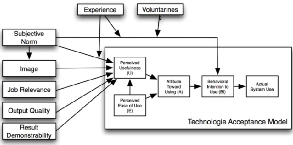 Figure 13 - Technology Acceptance Model 2   Source: (Kripanont, 2007 p. 56 ) 