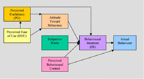 Figure 14 - Augmented TAM or Combined TAM and TPB  Source: (Kripanont, 2009, p. 14) 