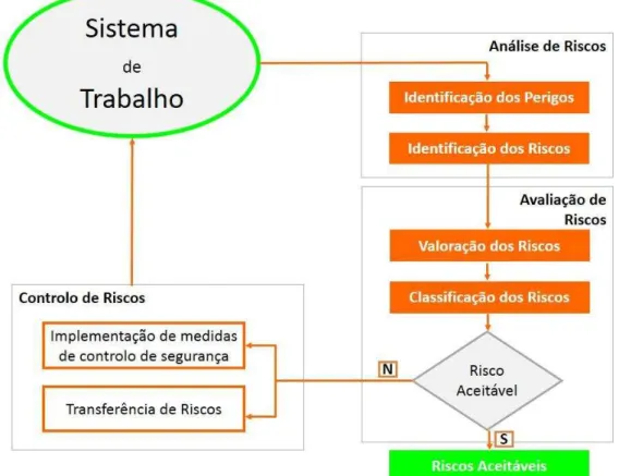 Figura 1.1: Fases do Processo de Gestão de Riscos  Adaptado: (Matos, 2012; Nunes &amp; Marques, 2012)
