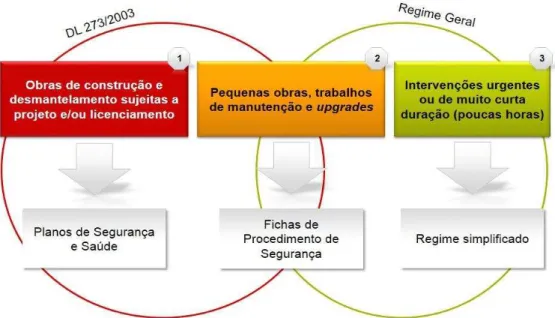 Figura 2.1: Regimes Aplicáveis aos Projetos da Vodafone 