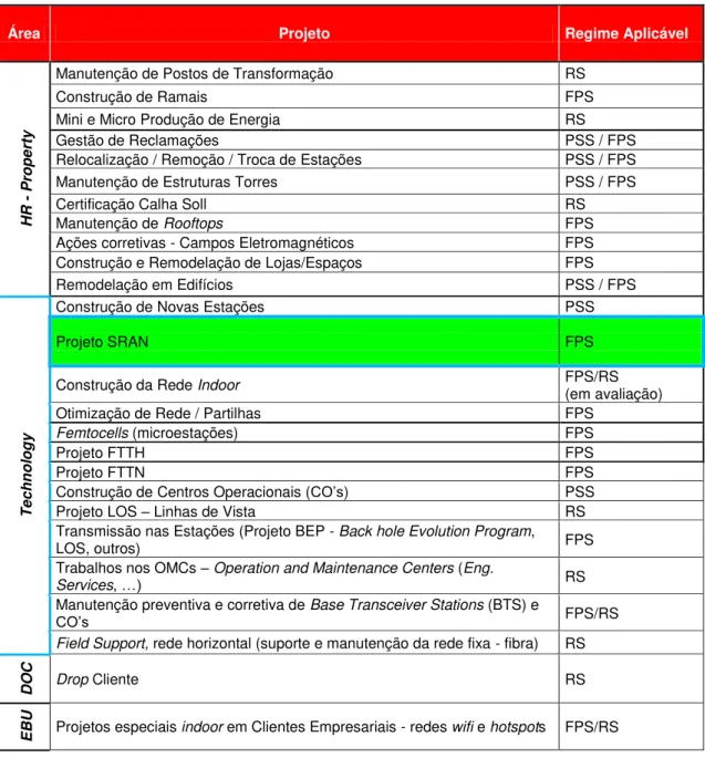 Tabela 2.1: Projetos da Vodafone, Regime Aplicável 