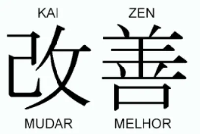 Figura 7  –  Definição do termo Kaizen. 