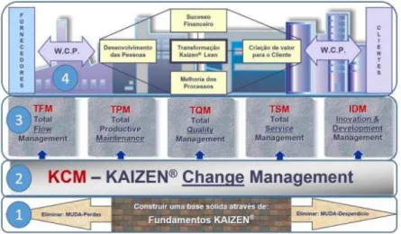 Figura 9- Kaizen management System (KMS) (Instituto Kaizen, 2012). 