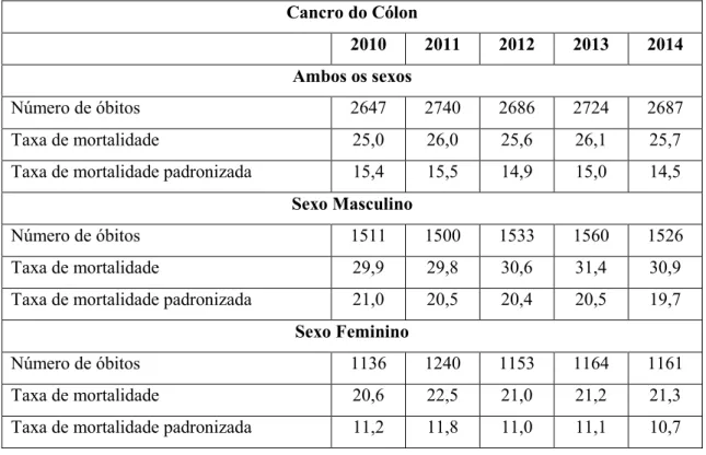 Tabela 1- Indicadores de Mortalidade relativos a cancro do cólon, em Portugal (2010-2014) Taxas: por  100000 habitantes (Miranda &amp; Portugal, 2016)