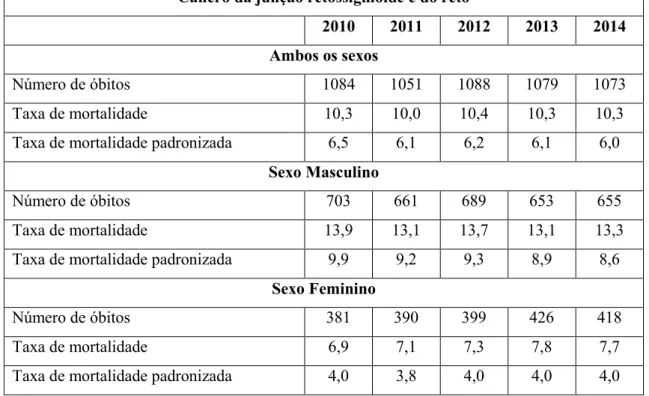 Tabela 2 - Indicadores de Mortalidade relativos a cancro da junção retossigmóide e do reto, em Portugal  (2010-2014)