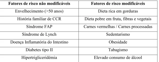 Tabela 3- Fatores de risco do CCR 