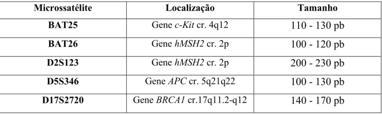 Tabela  4  –  Marcadores  de  Microssatélites  segundo  o  Instituto  Nacional  de  Cancro  dos  EUA  (Losso,  Moraes, Gentili, &amp; Messias- Reason, 2012)