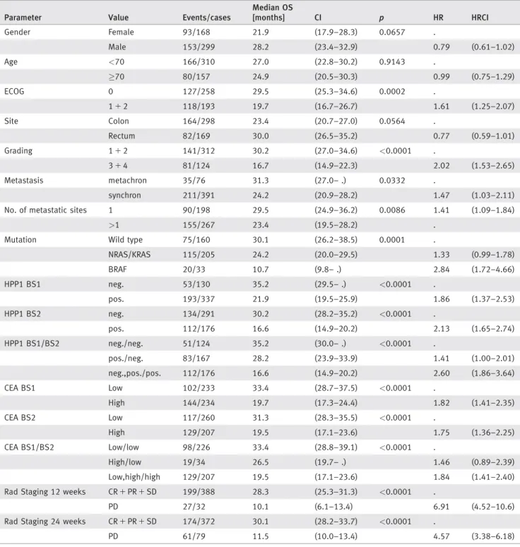 Table 2. Median overall survival (OS) and hazard ratios were calculated for various clinical parameters, HPP1 mfcDNA or CEA levels