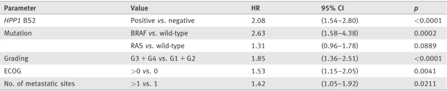 Table 3. Multivariate analysis regarding the overall survival (OS)