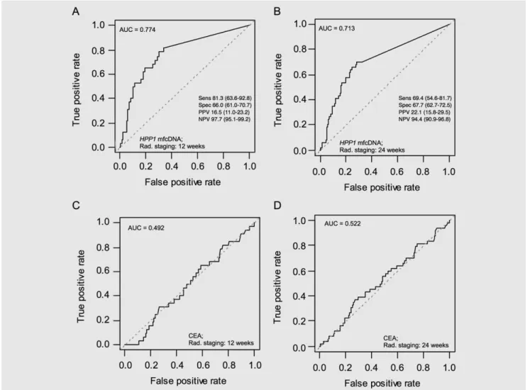 Figure 3. Response curves for second blood HPP1 mfcDNA and CEA levels. (a, b) Response curves were generated by receiver-operator-analysis (ROC) analysis and the area under the curve (AUC) was determined to find out if HPP1 mfcDNA in the second blood sampl
