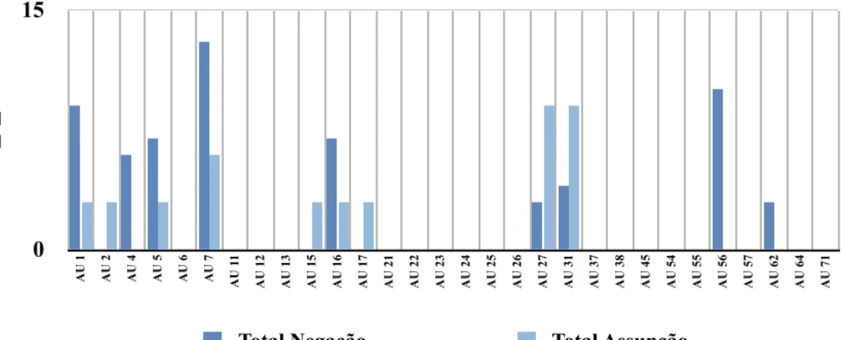 Gráfico 2. Dispersão da duração das  Au’s na Negação de AW 