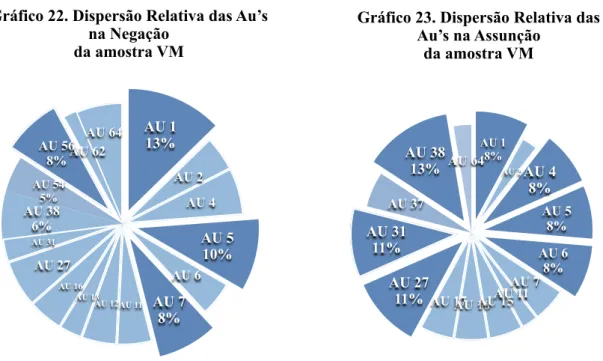 Gráfico 22. Dispersão Relativa das Au’s  na Negação  
