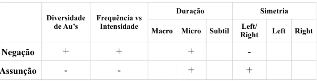 Tabela 1: Resumo qualitativo comparativo global das Au’s verificadas nos  indivíduos do género masculino do VM 