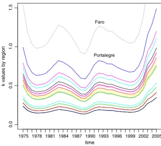 Fig. 2 Estimated shape parameter (posterior means) by region and by time.