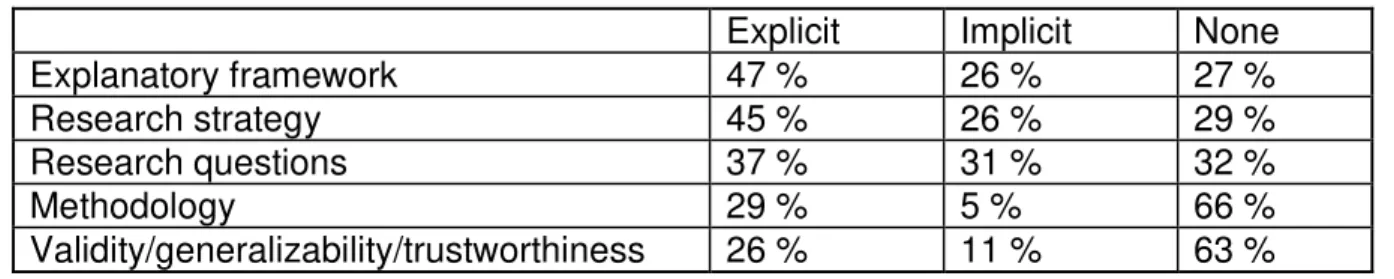 Table 2. Reporting of different aspects of research process 