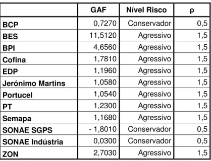 Tabela 1:  Nível de risco de acordo com o GAF 