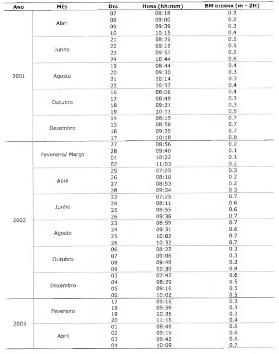 Tabela 2.1. Altura e hora da baixa-mar (BM) diurna teórica (m), em Tróia, para as datas dos levantamentos  bimestrais