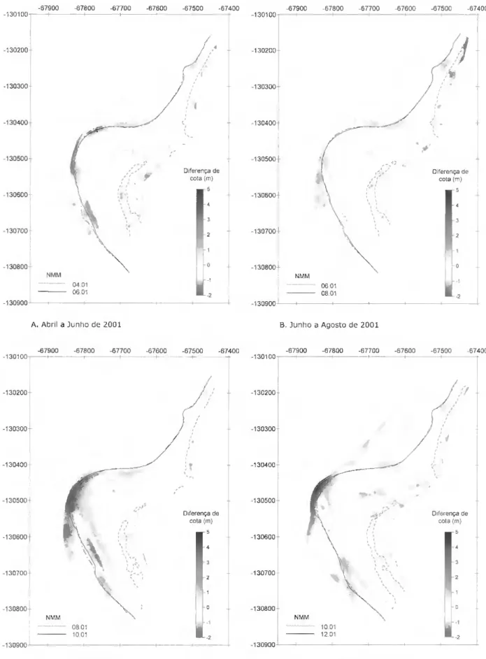 Figura 3.4. Variação bimestral de cotas (m) entre Abril de 2001 e Abril de 2003. A linha a tracejado  representa a transição ambiente de praia/duna