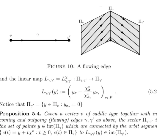 Figure 10. A flowing edge and the linear map L γ,γ 0 = L χ γ,γ 0 : Π γ,γ 0 → Π γ 0