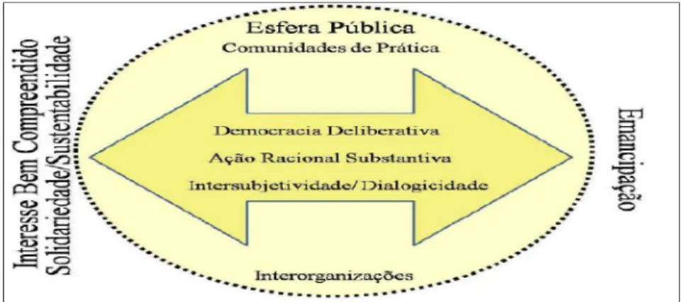 Figura 1 – Proposta inicial de uma aproximação teórica para a Gestão  Social, baseada em Categorias Teóricas da Gestão Social e suas interações