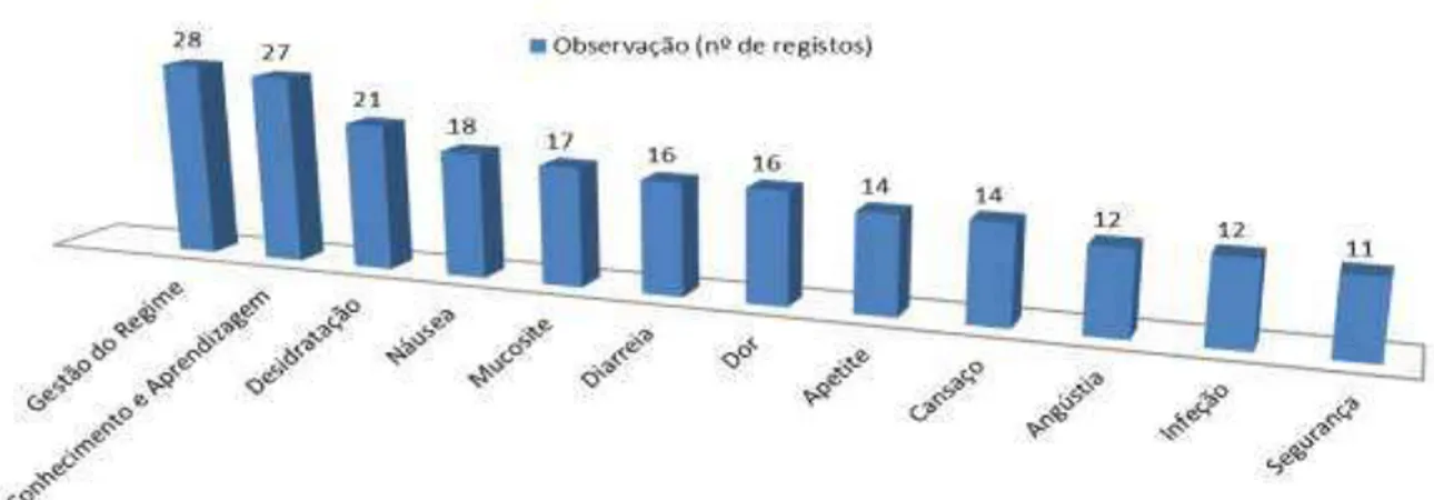 Gráfico 1  –  Resultados da Observação dos CE - : Focos com mais de 10 unidades de registo