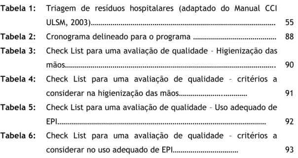 Tabela 1:  Triagem  de  resíduos  hospitalares  (adaptado  do  Manual  CCI  ULSM, 2003)…………………………………………………………………………………  55  Tabela 2:   Cronograma delineado para o programa ……………………………………  88  Tabela 3:  Check List para uma avaliação de qualidade – Higieni