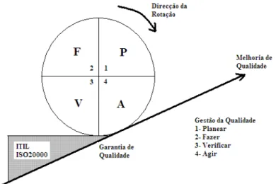 Fig.  1  – Círculo da Qualidade de Deming 