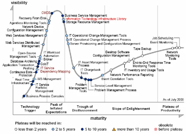 Fig.  6 – ITIL no ciclo Hype da Gartner 