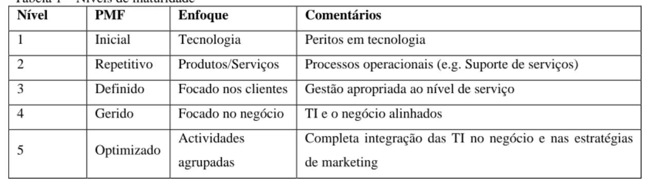 Tabela 1 – Níveis de maturidade 