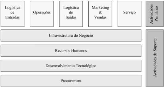 Fig. 1 – Cadeia de valor de Porter 