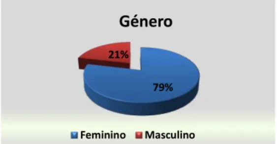 Gráfico nº 1 – Género 