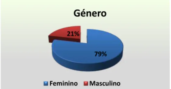 Gráfico nº 1 – Género 