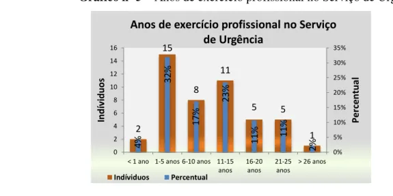 Gráfico nº 5 – Anos de exercício profissional no Serviço de Urgência 