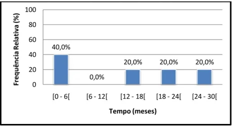 Figura  5  –  Distribuição  da  frequência  relativa  do  tempo  (meses)  que  o  participante  cuida do doente de Alzheimer 
