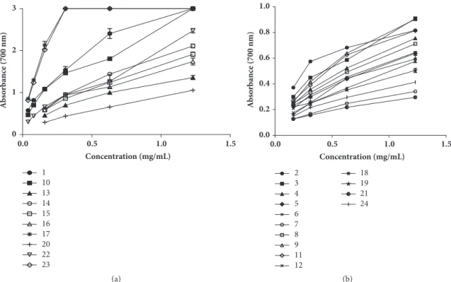 Figure 1: The reducing power of the hydro-alcoholic extracts of propolis from different areas of Morocco