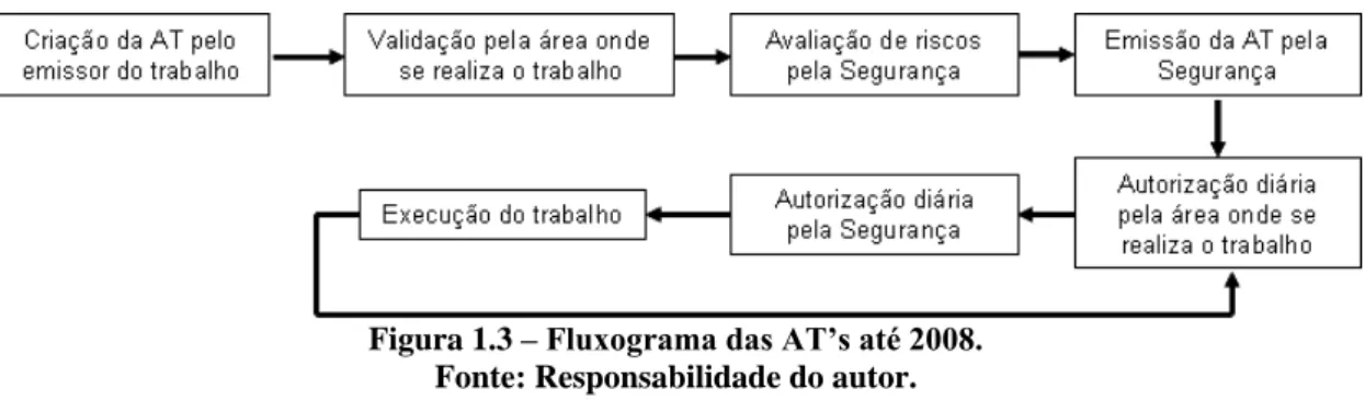 Figura 1.3 – Fluxograma das AT’s até 2008. 