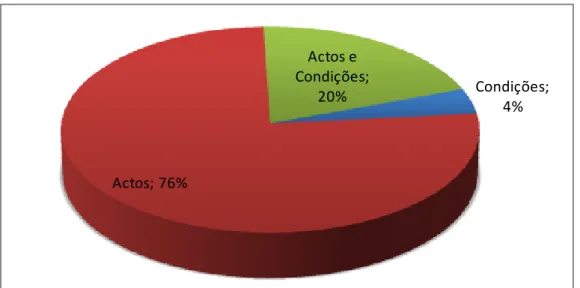 Gráfico 2.2 – Contribuição dos actos inseguros para a sinistralidade laboral. 