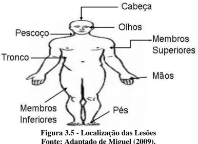 Figura 3.5 - Localização das Lesões  Fonte: Adaptado de Miguel (2009). 