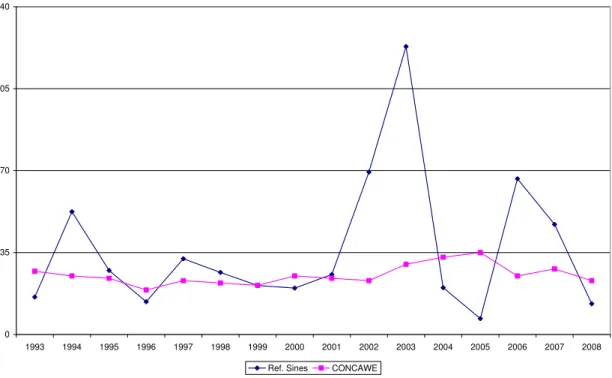 Gráfico 3.3 - Índice de Avaliação de Gravidade. 